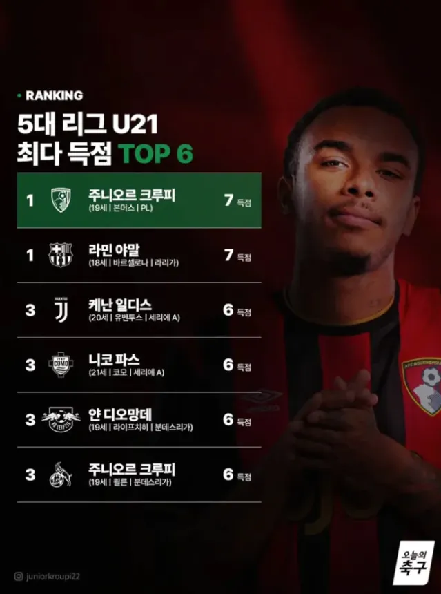 5대 리그 U21 득점 순위