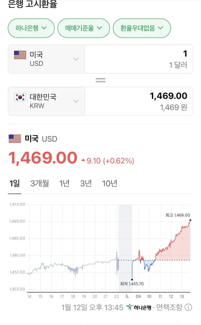 환율 1,469원 돌파