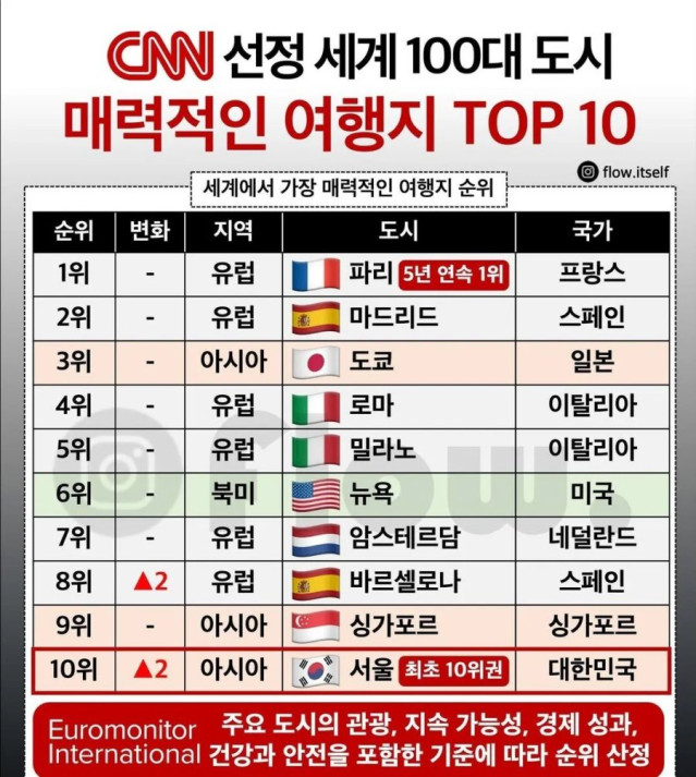 CNN 선정 세계 100대 도시 매력적인 여행지 TOP10
