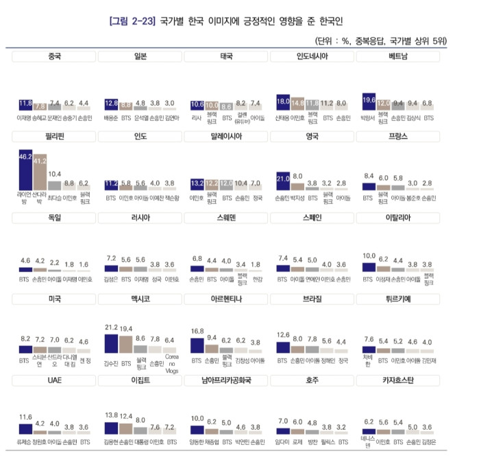 국가별 한국 이미지에 긍정적인 영향을 준 한국인 TOP5