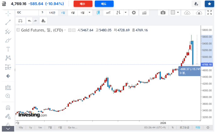 안전자산 골드 근황