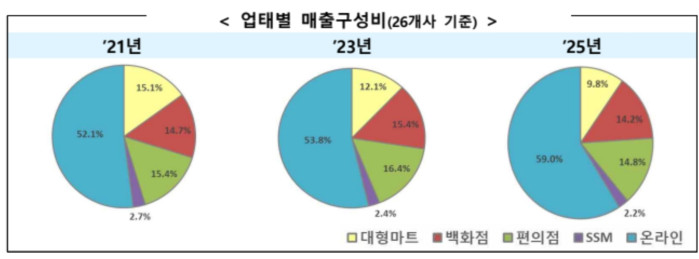 유통업 점유율 변화