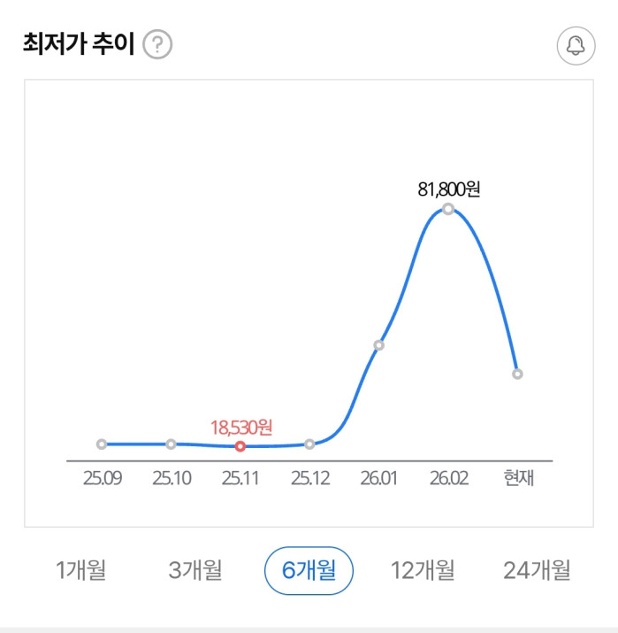 유행 끝나자 떡락 중인 코인