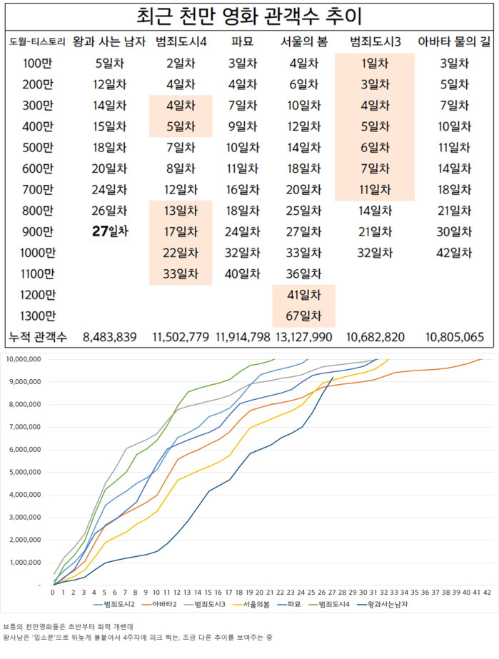 최근 천만 영화들과 왕사남 추이 비교