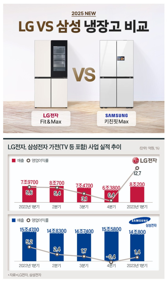 가전제품은 LG다 vs 아니다 옛말이다