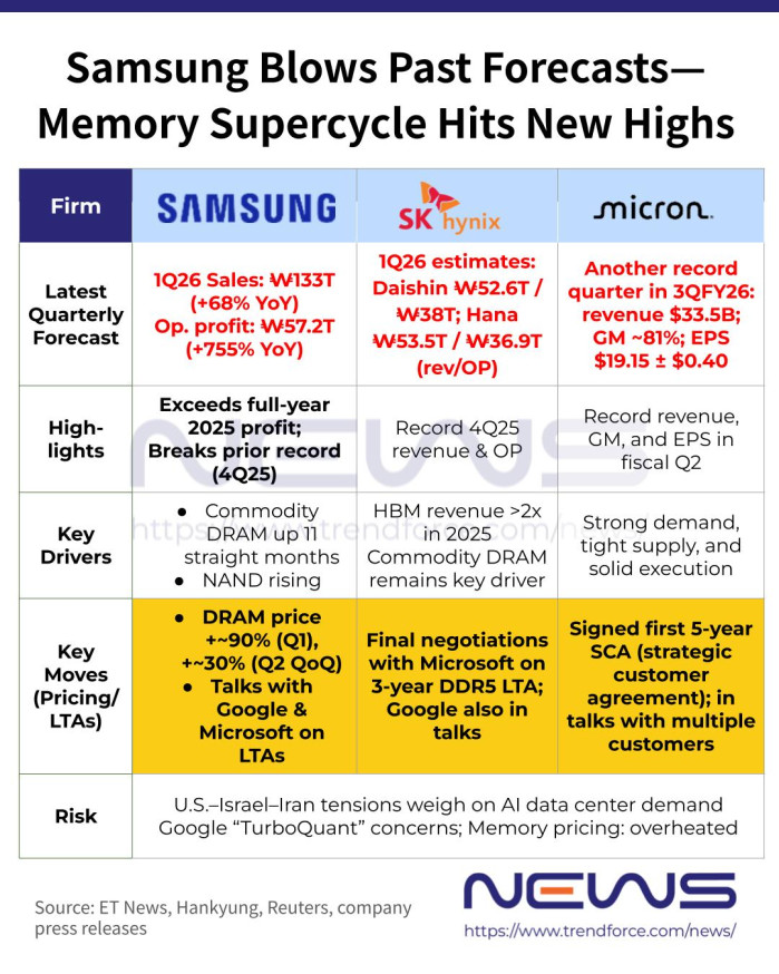 현재 엔비디아 영업이익률도 추월한 메모리 3사 실적