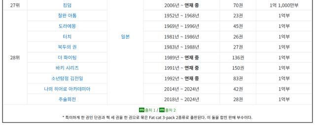 역대 전세계 만화책 판매 순위