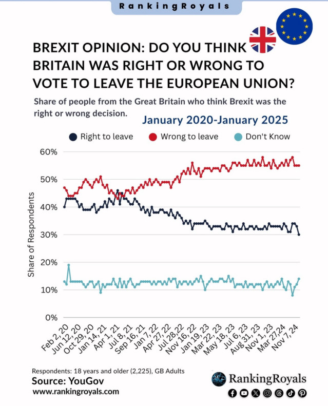 영국의 브렉시트 여론 변화