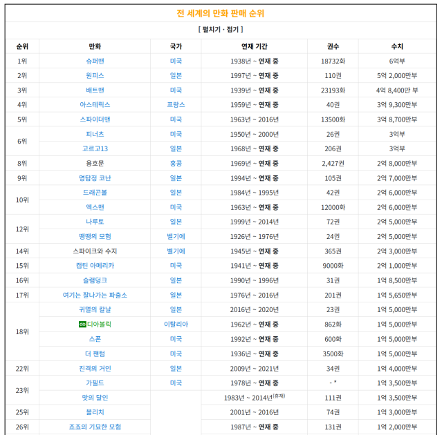 역대 전세계 만화책 판매 순위