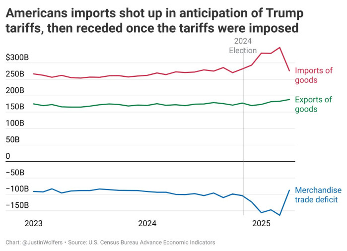 한 달만에 무역 적자를 반토막낸 트럼프의 전략