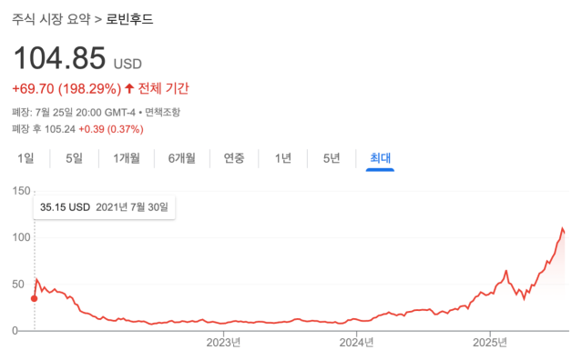 스크린샷 2025-07-27 04.14.31.png 최근에 상장한 신규종목 주가 흐름