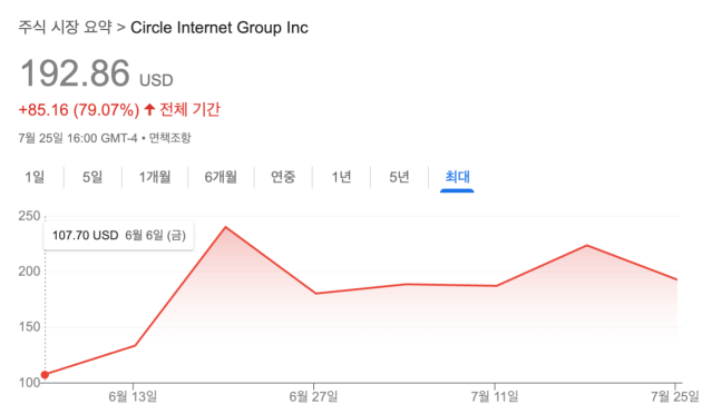 스크린샷 2025-07-27 04.16.05.png 최근에 상장한 신규종목 주가 흐름