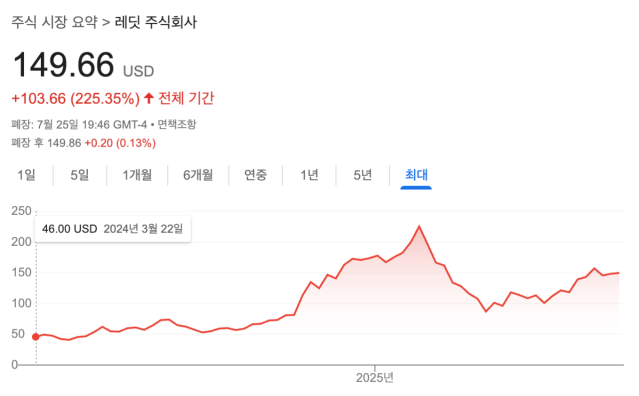 스크린샷 2025-07-27 04.14.42.png 최근에 상장한 신규종목 주가 흐름
