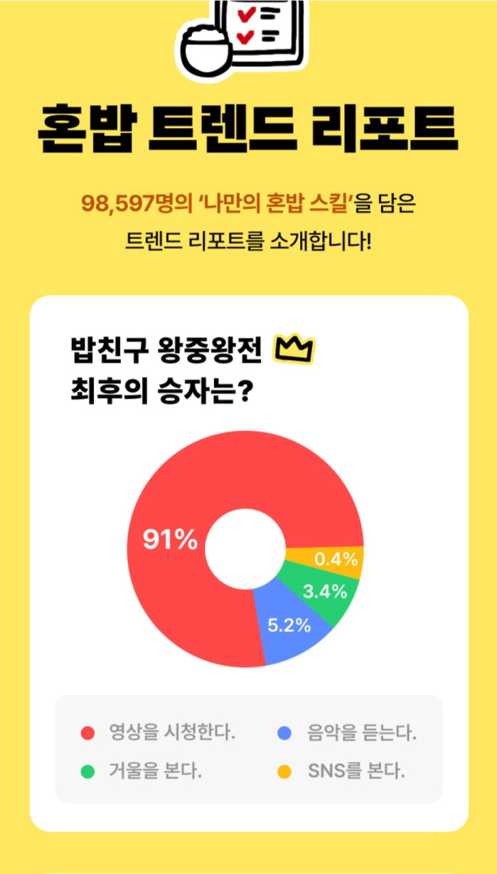 의외로 혼밥 할 때 많이 하는 행동