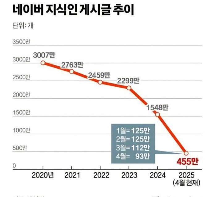 안타까운 네이버 지식IN 근황