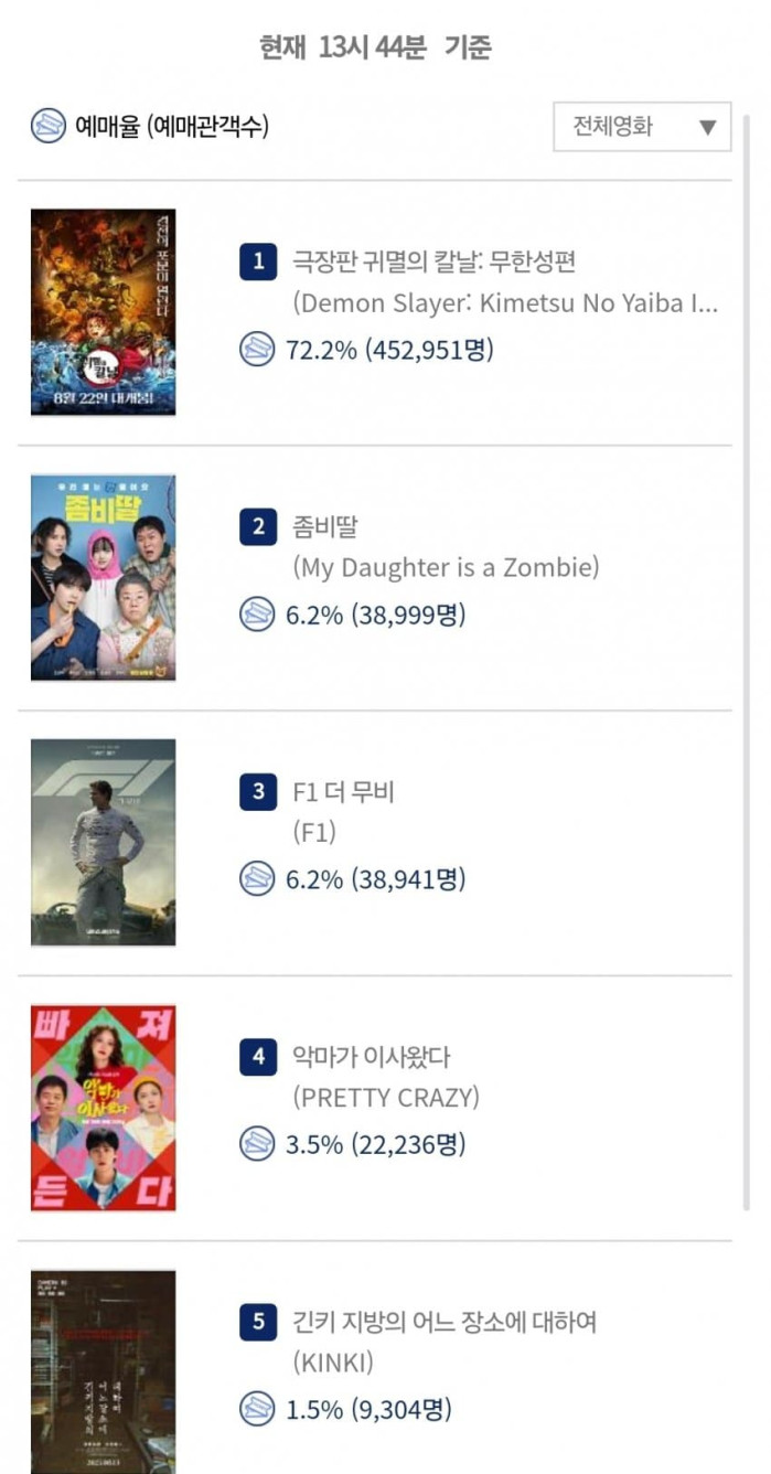 충격적인 다음주 개봉작 예매율