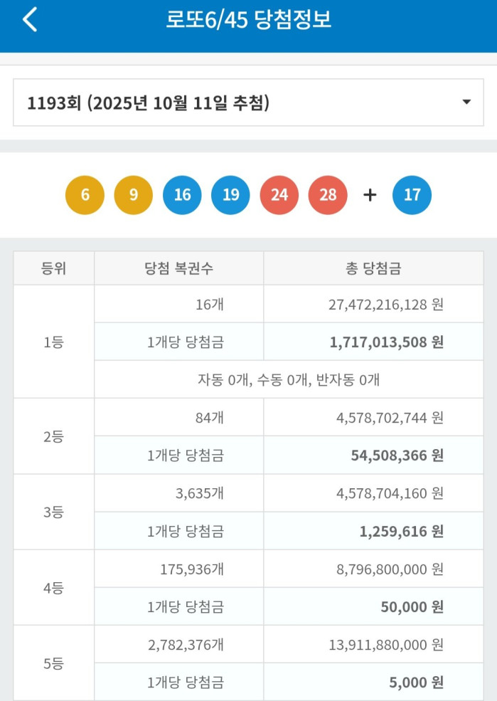 로또 1등 당첨자 16명