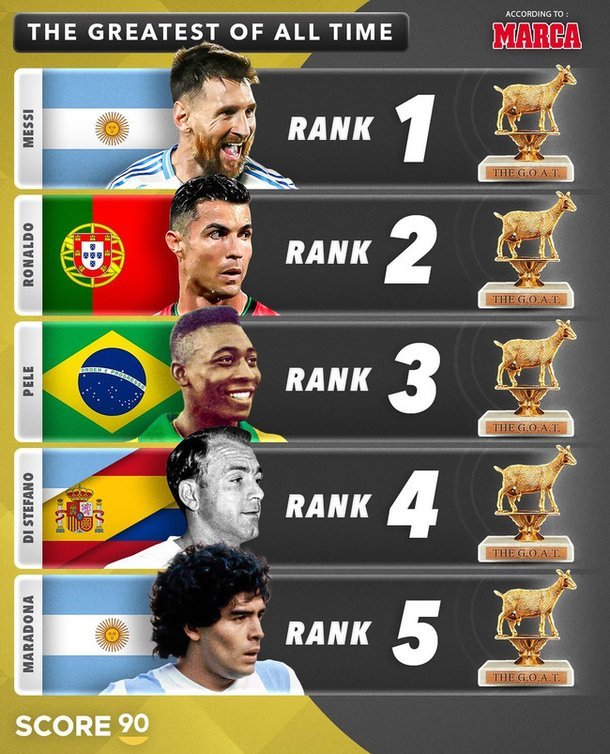 641822_699959_376.jpg 2025년 기준 역대 축구선수 순위