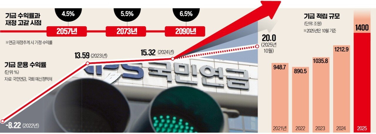 2.jpg 국민연금 올해 역대급 수익률, 연금 고갈 33년 늦췄다 ㄷㄷ
