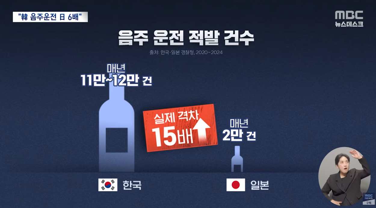 13.png "韓 음주운전 日 6배, 실제 격차 15배"