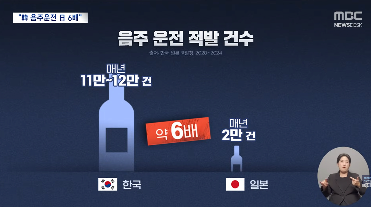 12.png "韓 음주운전 日 6배, 실제 격차 15배"