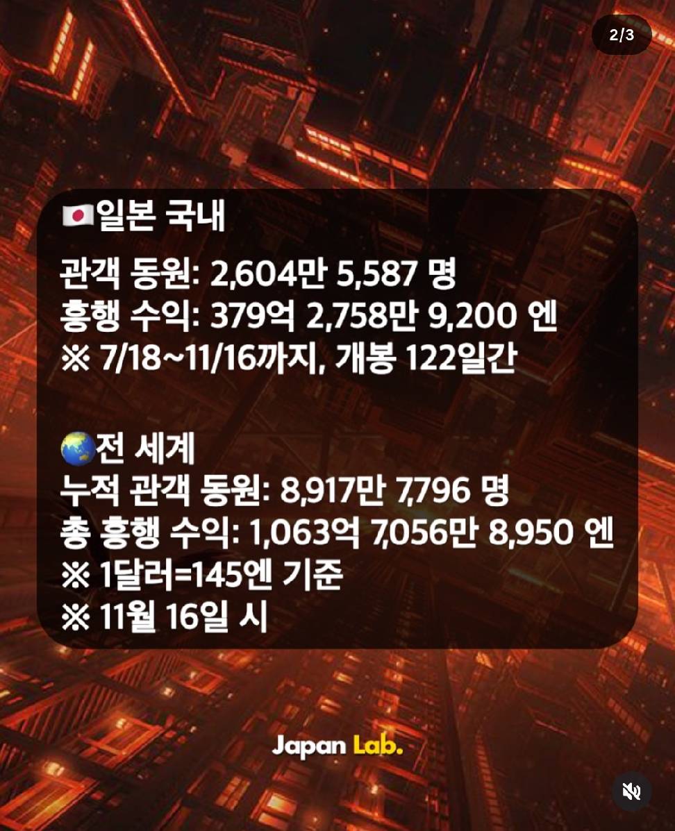 귀멸의칼날 무한성편 전세계 수익 1000억엔 돌파