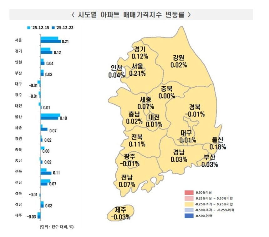 image.png "서울에 이어 지방 아파트값 8주 연속 상승"