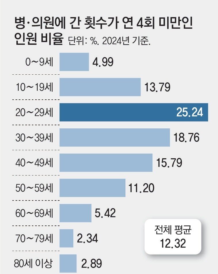 [단독] 병원 안가는 청년에 최대 12만원 ‘건강바우처’ 지급 검토