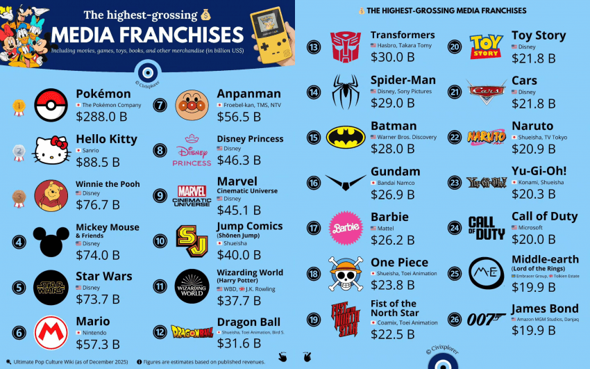 1766387176.png 2025 세계 미디어 IP 누적 판매 순위