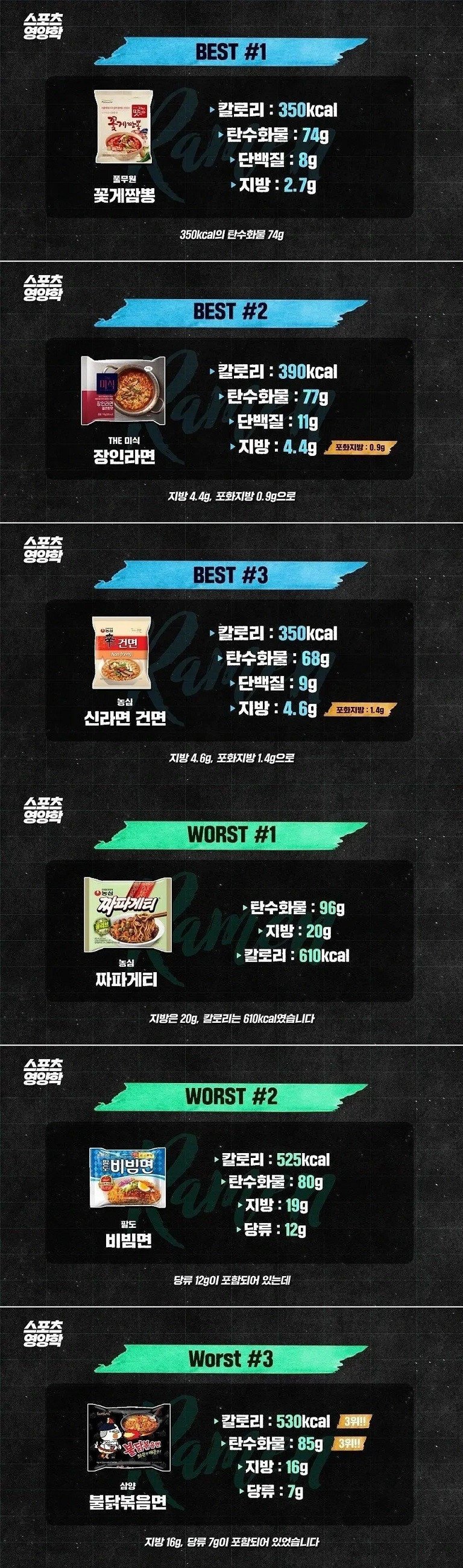 1000007121.jpg 영양학적으로 볼 때 최고 & 최악의 라면 TOP 3