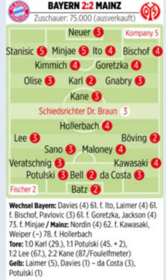 Screenshot_20251215_072148_X.jpg [뮌헨vs마인츠] 빌트평점 김민재 5점 ㄷㄷ