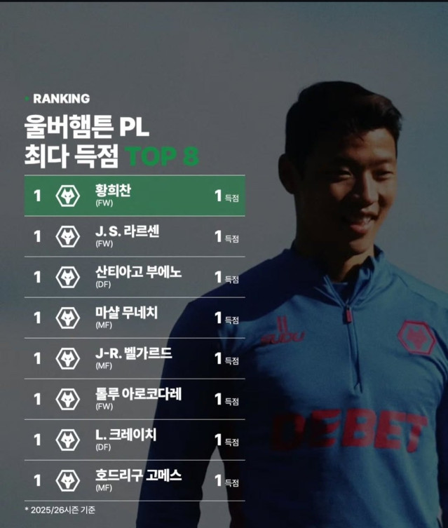 Screenshot_20251222_234650_Instagram.jpg 울버햄튼 25/26 EPL 최다득점 TOP 8...jpg