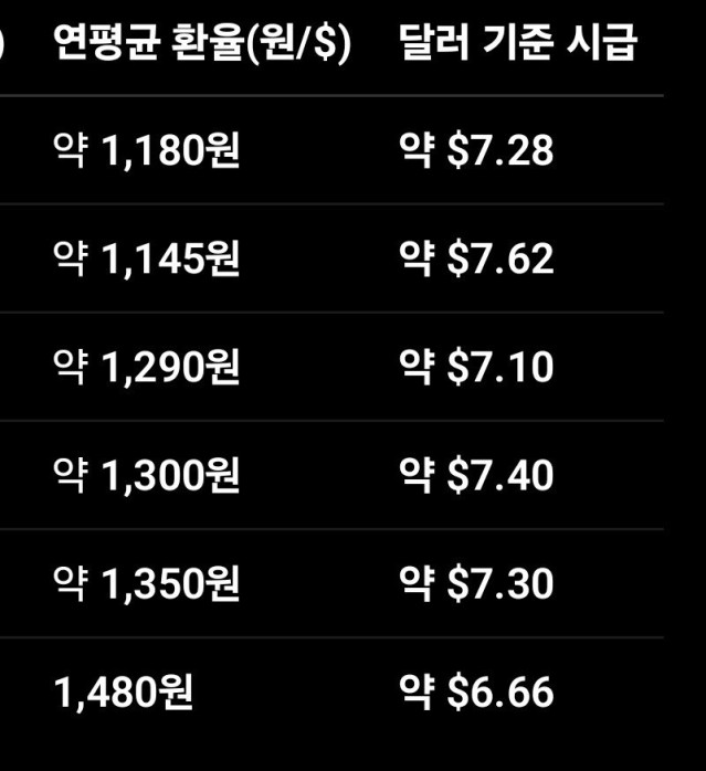 속보] 5년사이 최저임금 오히려 하락 ㄷㄷ