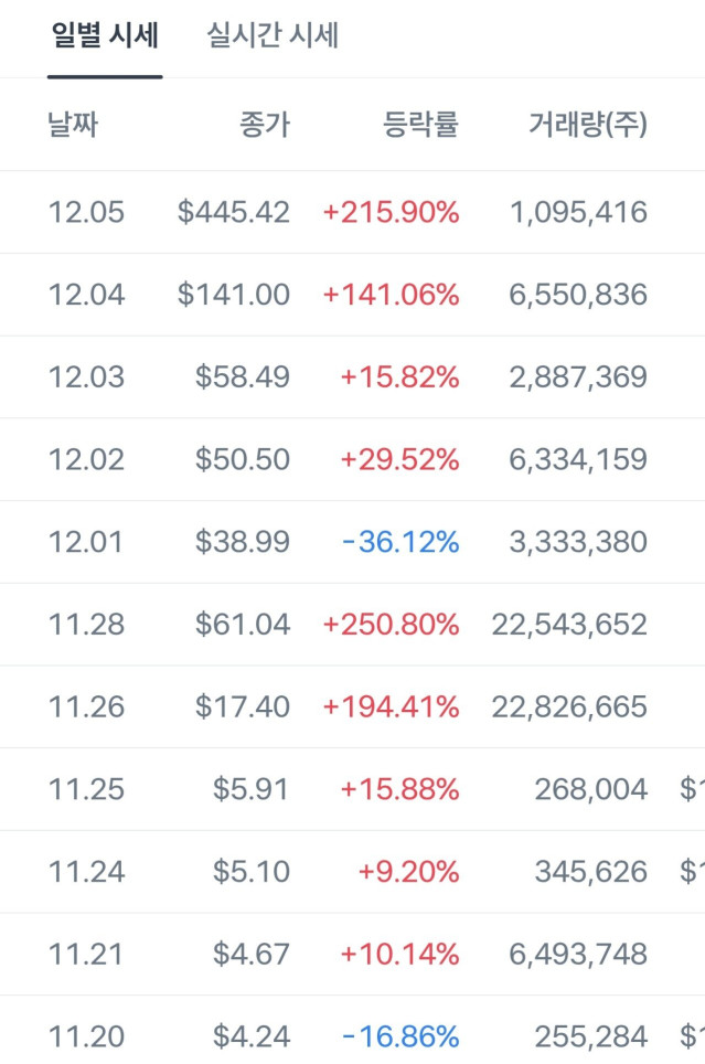 SmartSelect_20251206-005138_Toss.jpg 나스닥 개미친주식 등장(9거래일 11,300%상승)