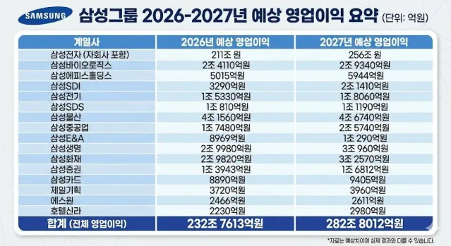 삼성 계열사들 미친 실적 전망 ㄷㄷㄷ.jpg