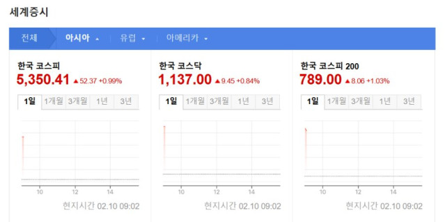 [속보] 코스피 0.98% 오른 5350.21 개장…5300선 돌파