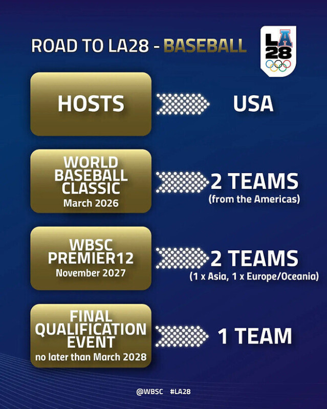 LA 올림픽 야구 출전국 방식 확정