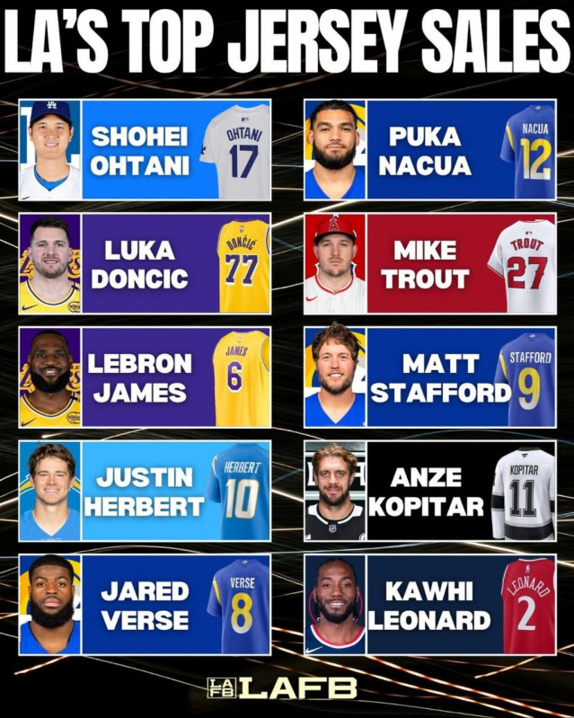 LA에서 가장 많이 팔린 선수 유니폼 TOP 10