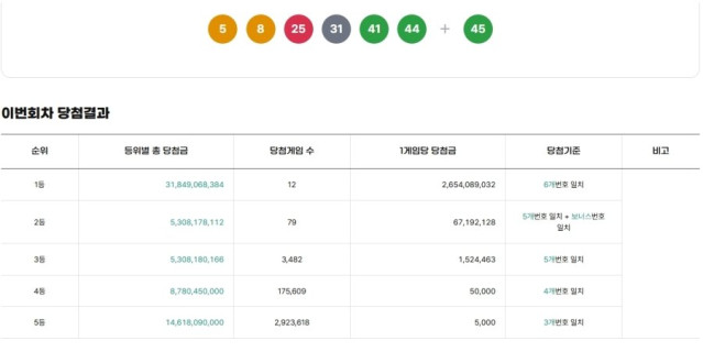 오늘 로또번호 ㅋㅋㅋㅋ다빗나감 ㅋㅋㅋㅋ