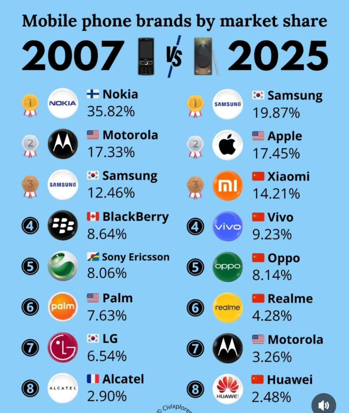 07년 25년 휴대폰 점유율 비교